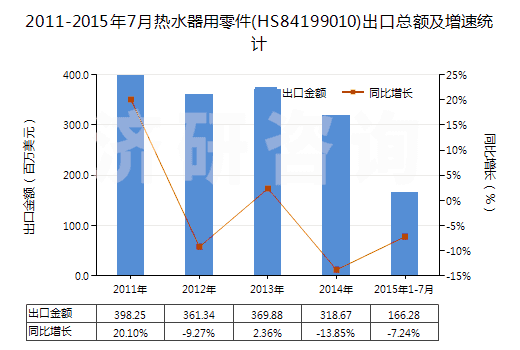 2011-2015年7月熱水器用零件(HS84199010)出口總額及增速統(tǒng)計 2011-2015年7月熱水器用零件(HS84199010)出口總額及增速統(tǒng)計